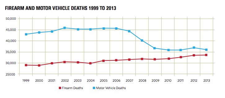 Gun Violence Now Kills As Many Americans As Cars