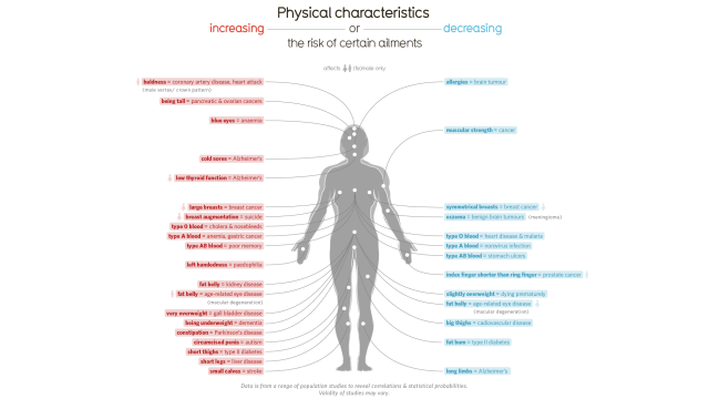 The Strange Correlations Between Your Body Parts And Medical Conditions