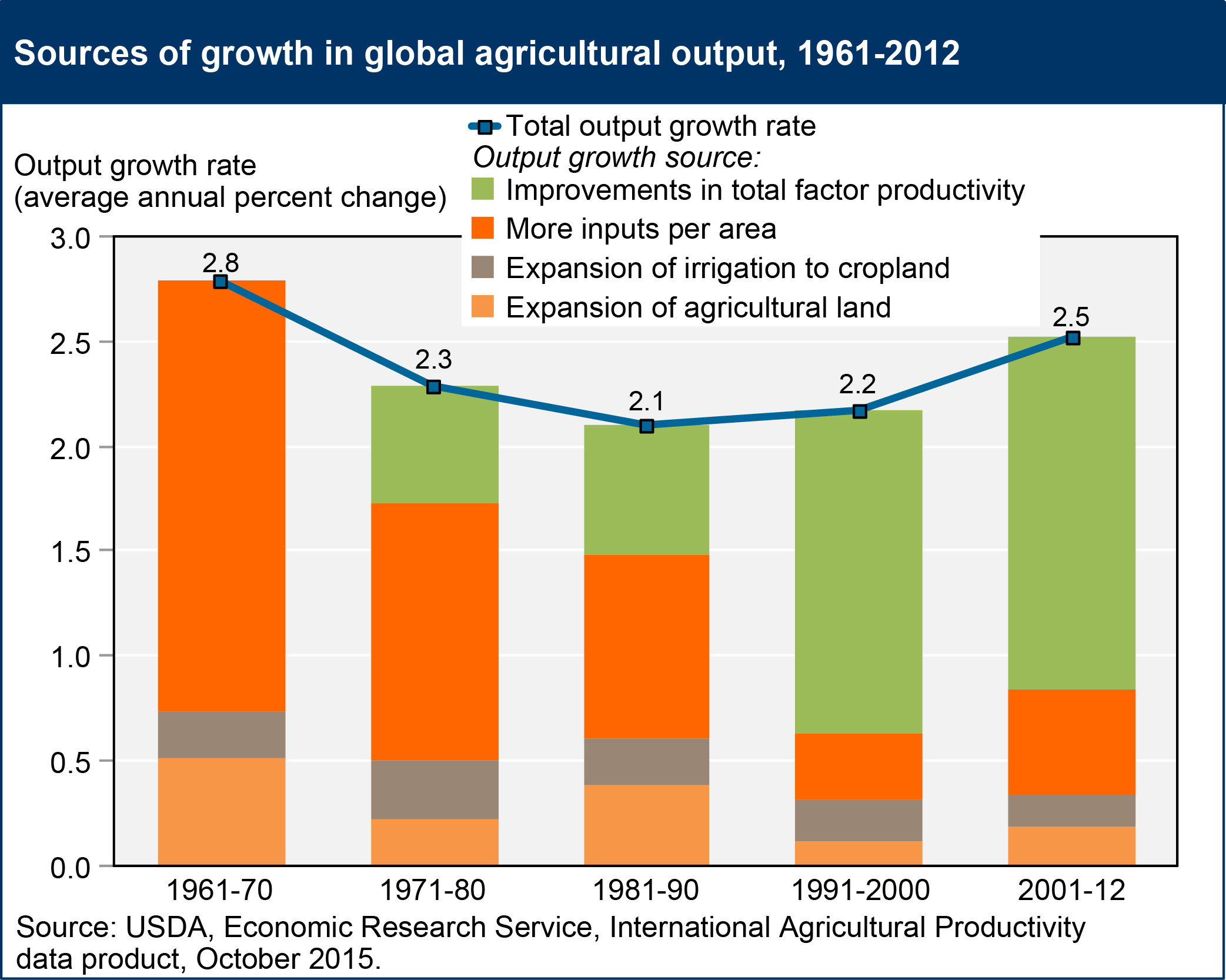 This Is How The World Is Growing More Food With Less Land 