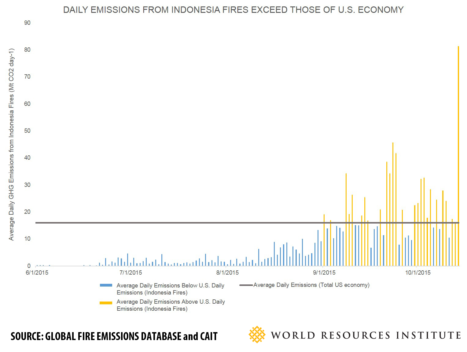 Fires In Indonesia Are Emitting More Carbon Than All Americans Combined