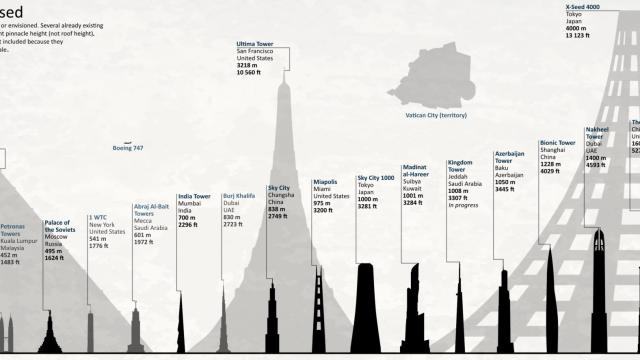 Neat Chart Shows The Tallest Planned Buildings In History