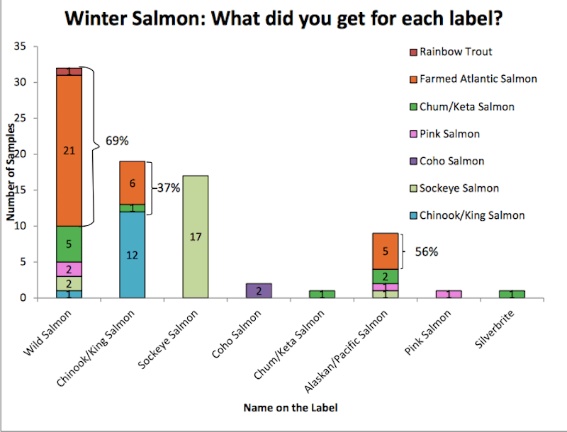 People Think They Like Salmon Because Of A Fish Industry Lie