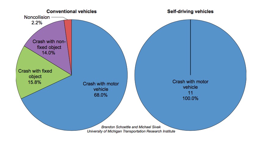 Study: Humans Driving Cars Are More Likely To Hurt Other Humans Than Self-Driving Cars