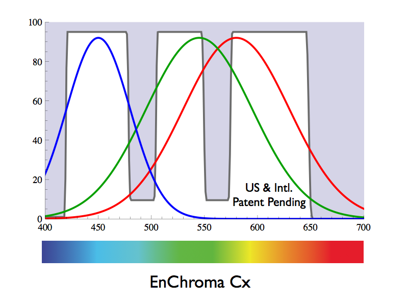 Can These Glasses Help The Colourblind? We Put EnChroma To The Test