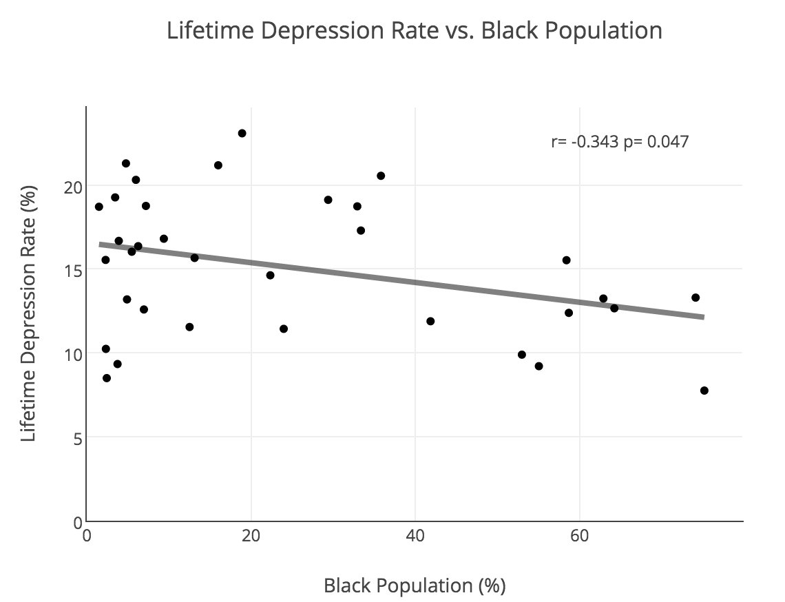 Black People In New York Suffer From Depression More Than Any Other Group In The City