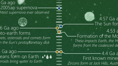 This Timeline Shows The Entire History, And Potential Future, Of The Universe