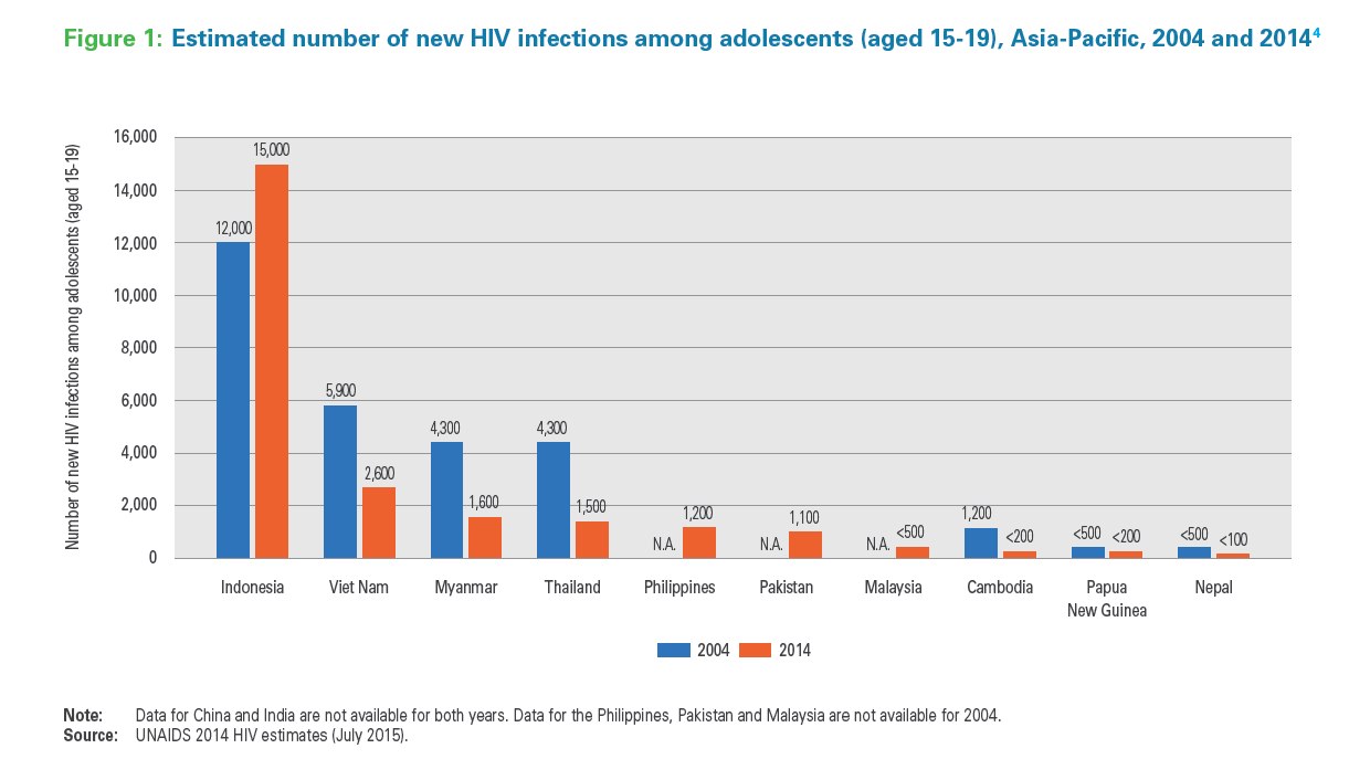 The UN’s New Report On Asian Teenagers And HIV Is Just Heart-Breaking