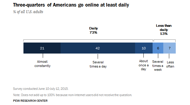 A Fifth Of Americans Say They’re ‘Almost Constantly’ Online