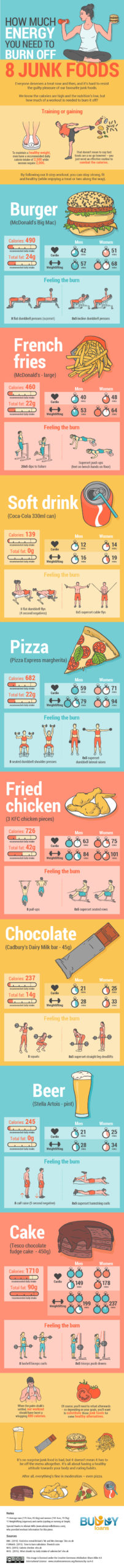 How Much Do You Have To Work Out To Burn Off The Junk Food You Eat?
