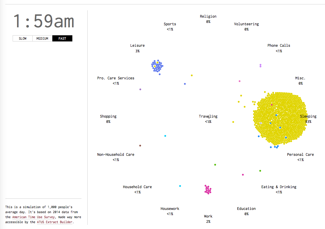 This Mesmerising Simulation Shows How Americans Spend A Typical Day