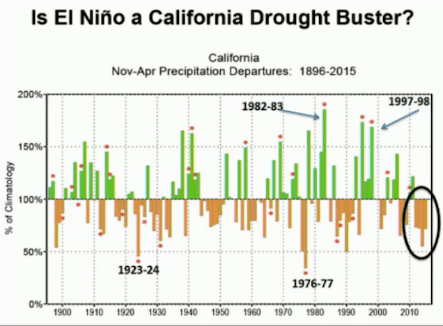 No, El Niño Will Not Fix California’s Drought