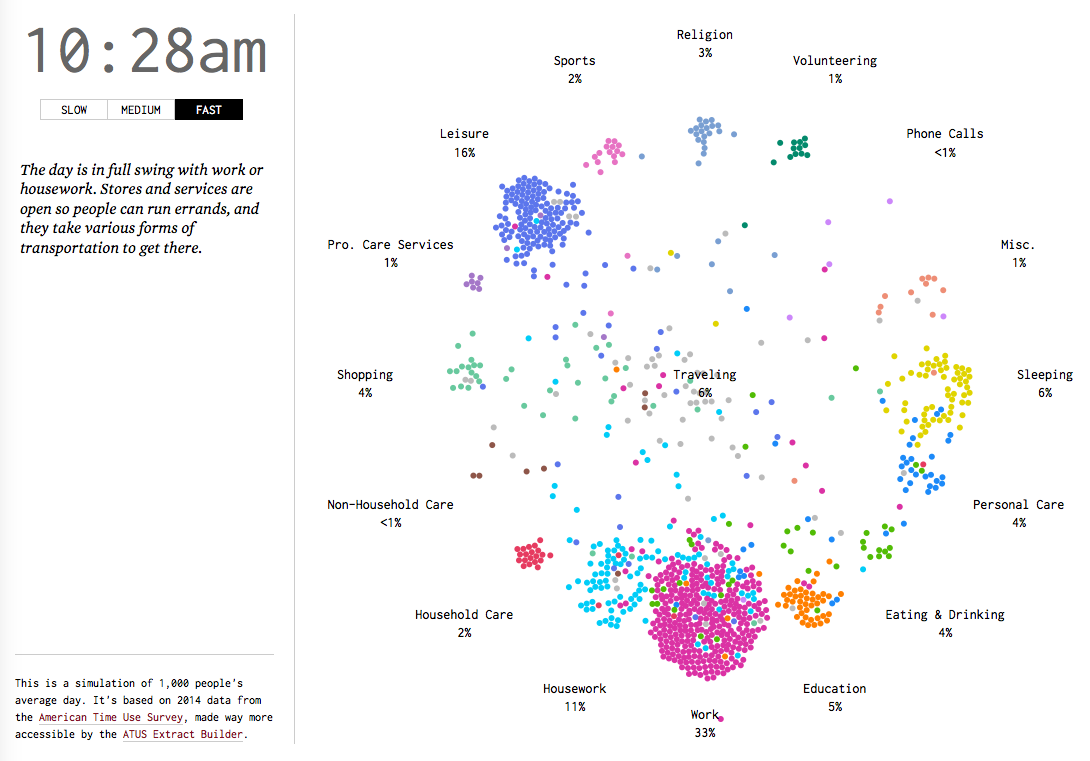 This Mesmerising Simulation Shows How Americans Spend A Typical Day