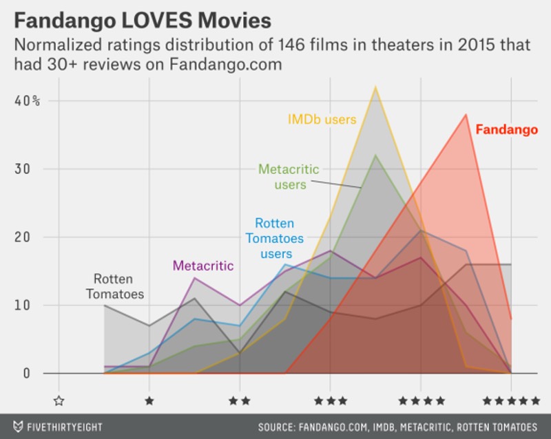 Fandango Buys Rotten Tomatoes But Will Probably Ruin It