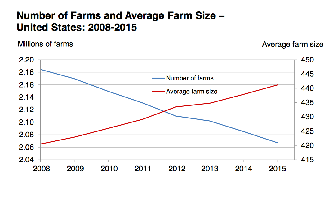 The Real Reason A Million Acres Of America’s Farmland Disappeared Last Year