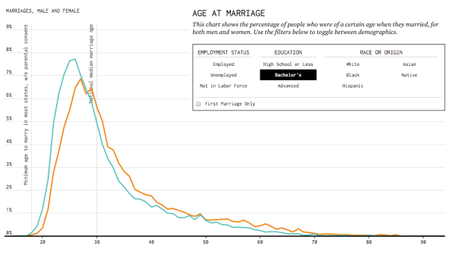 When You’ll Probably Get Married, Visualized