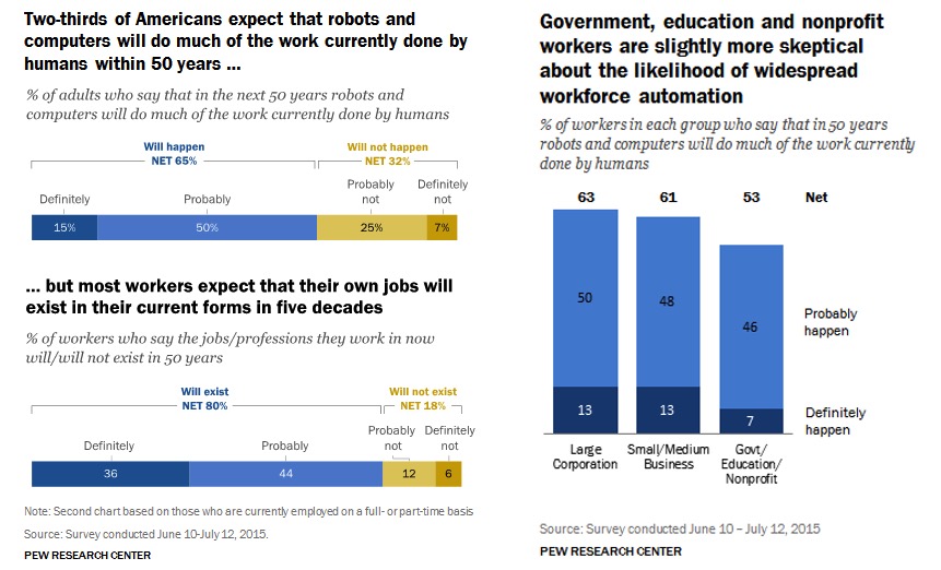Americans Think The Robot Revolution Is Coming But Not For Their Jobs