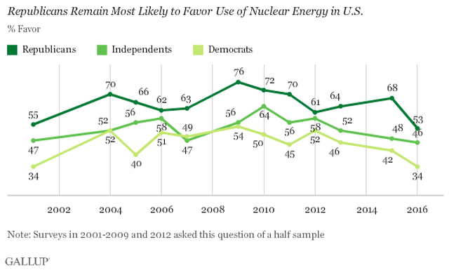 Most Americans Now Oppose Nuclear Energy