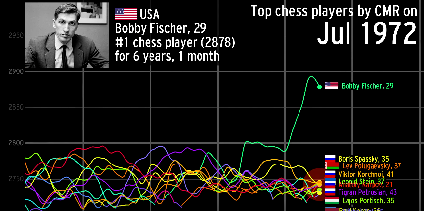 The Best Chess Players Over Time 