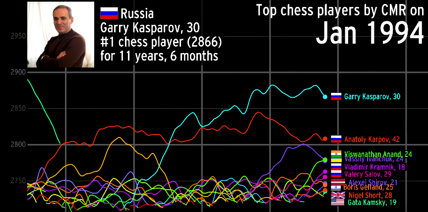 Beautiful Visualisation Charts History’s Best Chess Players