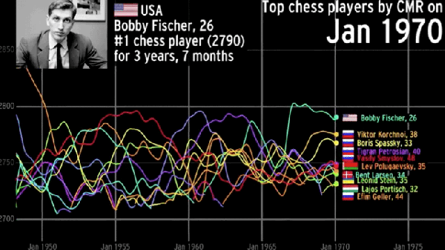 The Incredible Growth of Chess - Chess in 2000 vs. 2022 Data Visualizations