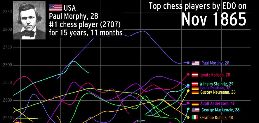 History of top chess players over time
