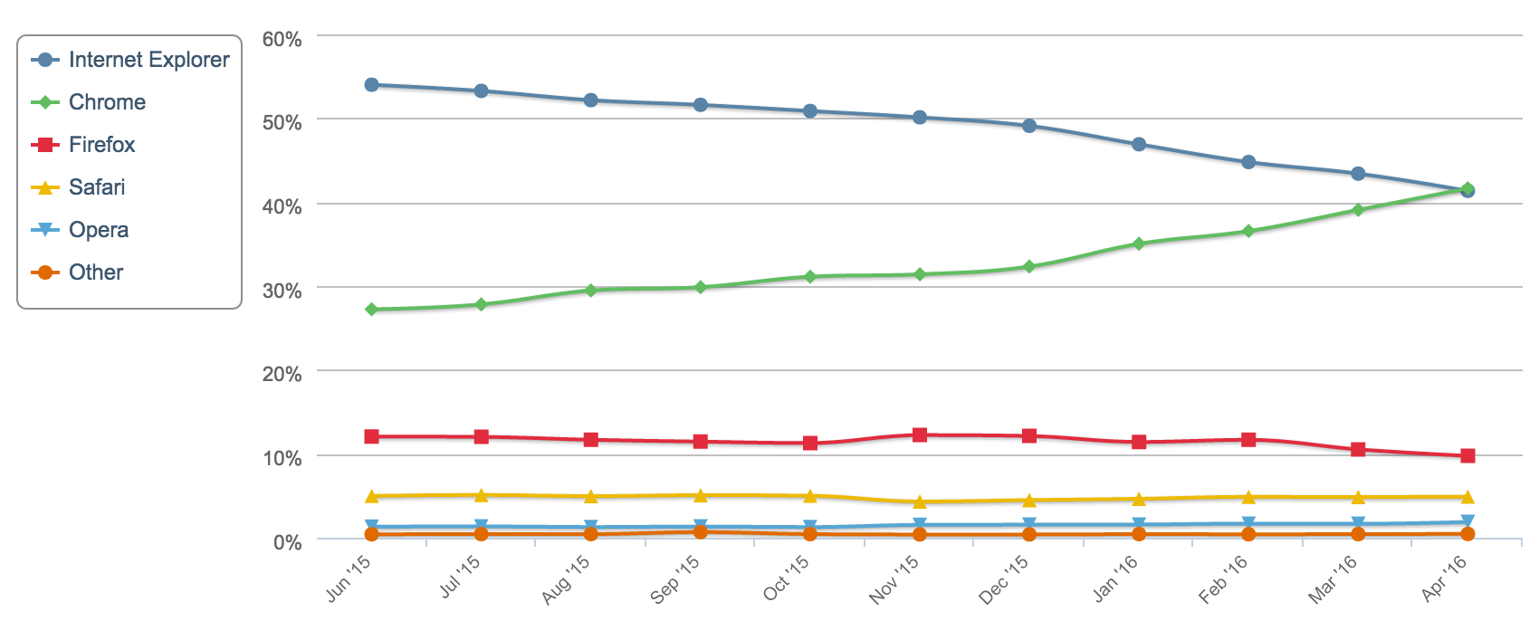 Most used browsers