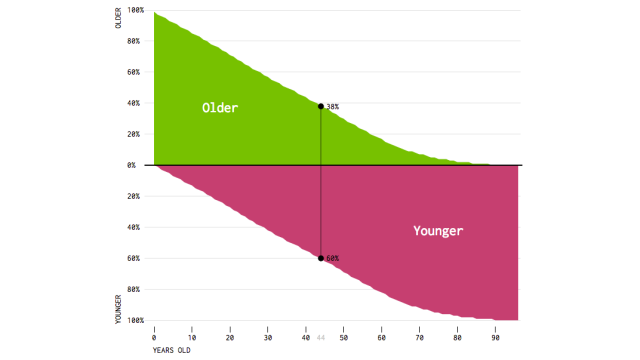This Painful Chart Shows How Many People Are Younger Than You