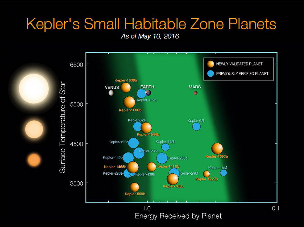 Kepler Has Nearly Doubled The Number Of Confirmed Exoplanets In Our Galaxy
