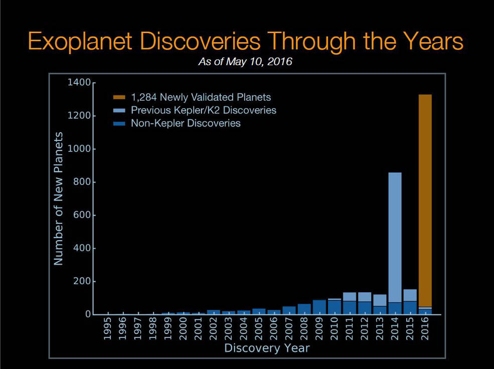 Kepler Has Nearly Doubled The Number Of Confirmed Exoplanets In Our Galaxy