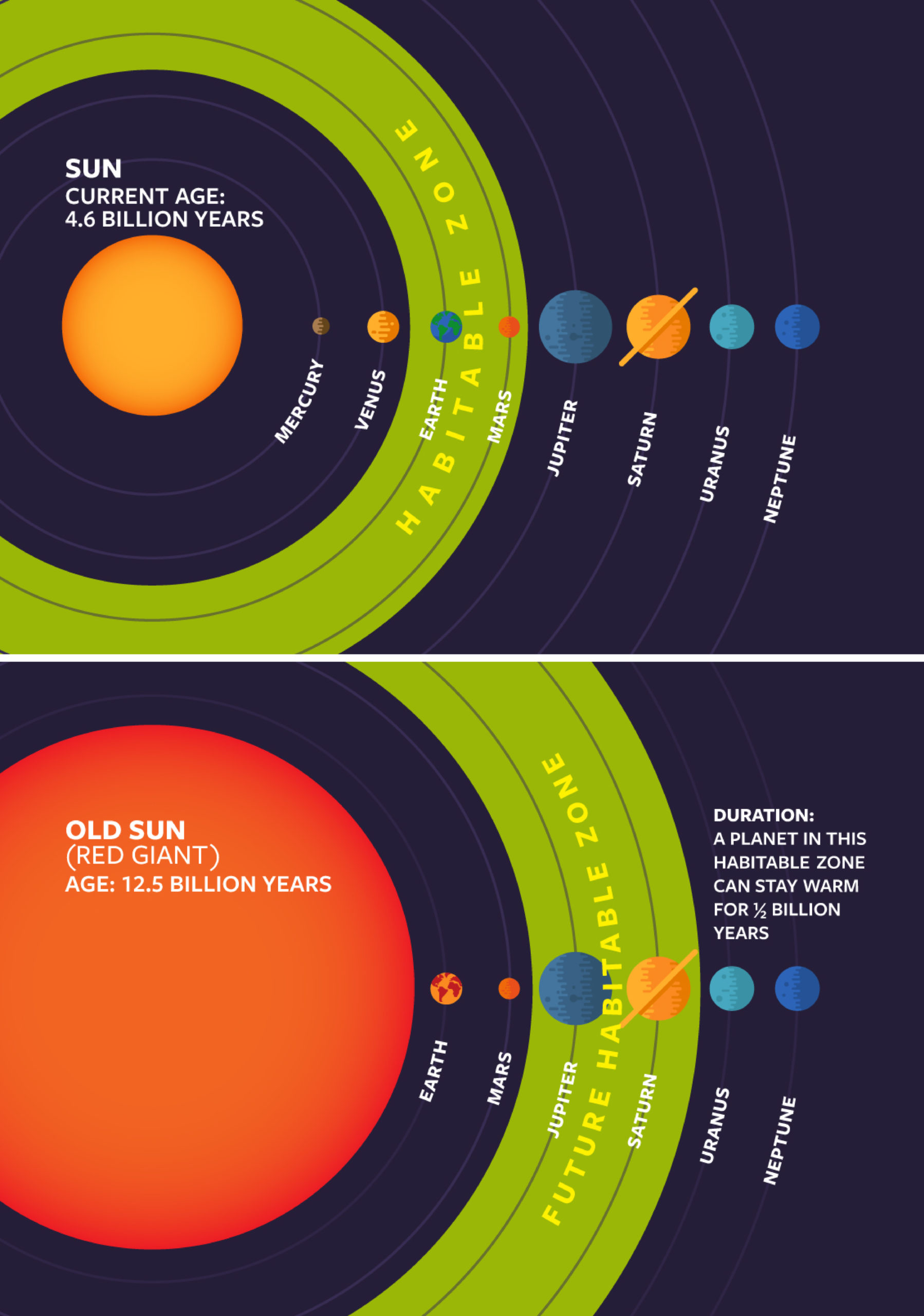 Our Solar System Could Remain Habitable Long After Earth Is Destroyed