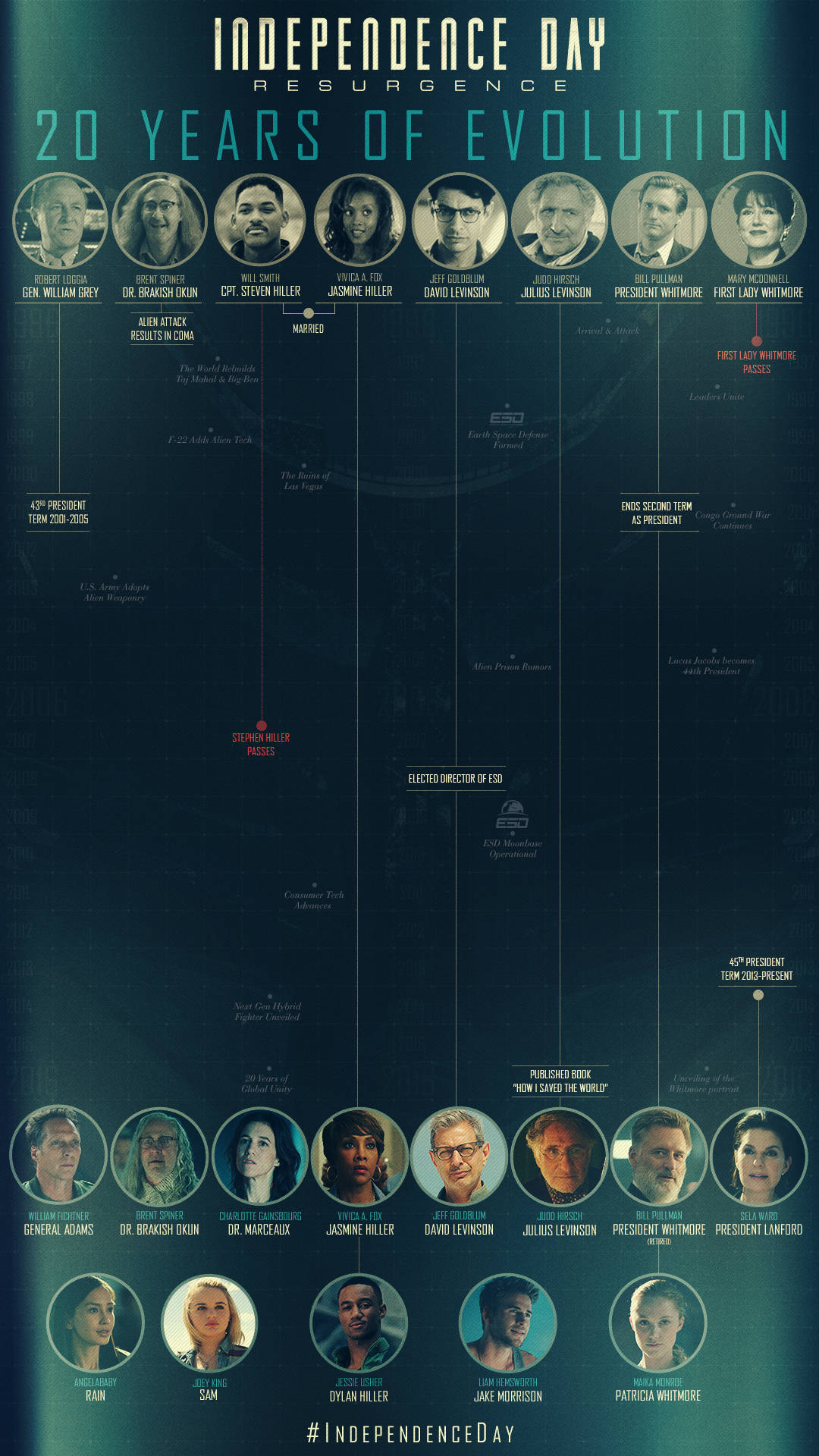 This Independence Day Infographic Links The First Film With The Sequel