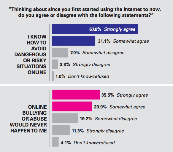 Teens Know The Internet Is Dark And Full Of Terrors, Just Not For Them