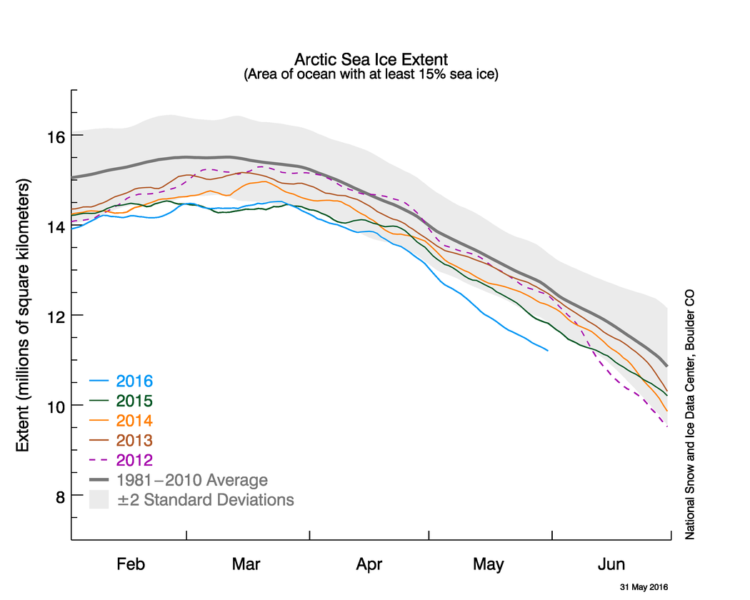 Arctic Ice Is On Track To Reach Its Lowest Level In History