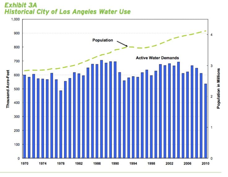 Los Angeles Has A Plan To Stop Importing Its Water
