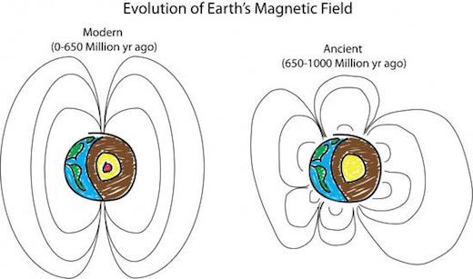 What Was Going On With Earth’s Magnetic Field A Billion Years Ago?