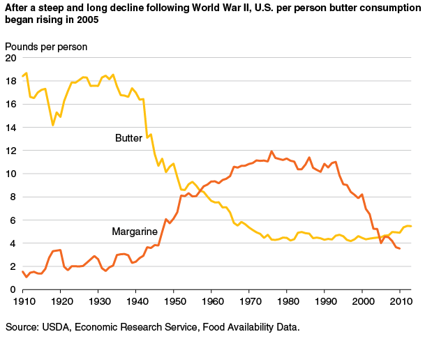 Nobody In The US Wants To Eat Margarine Anymore