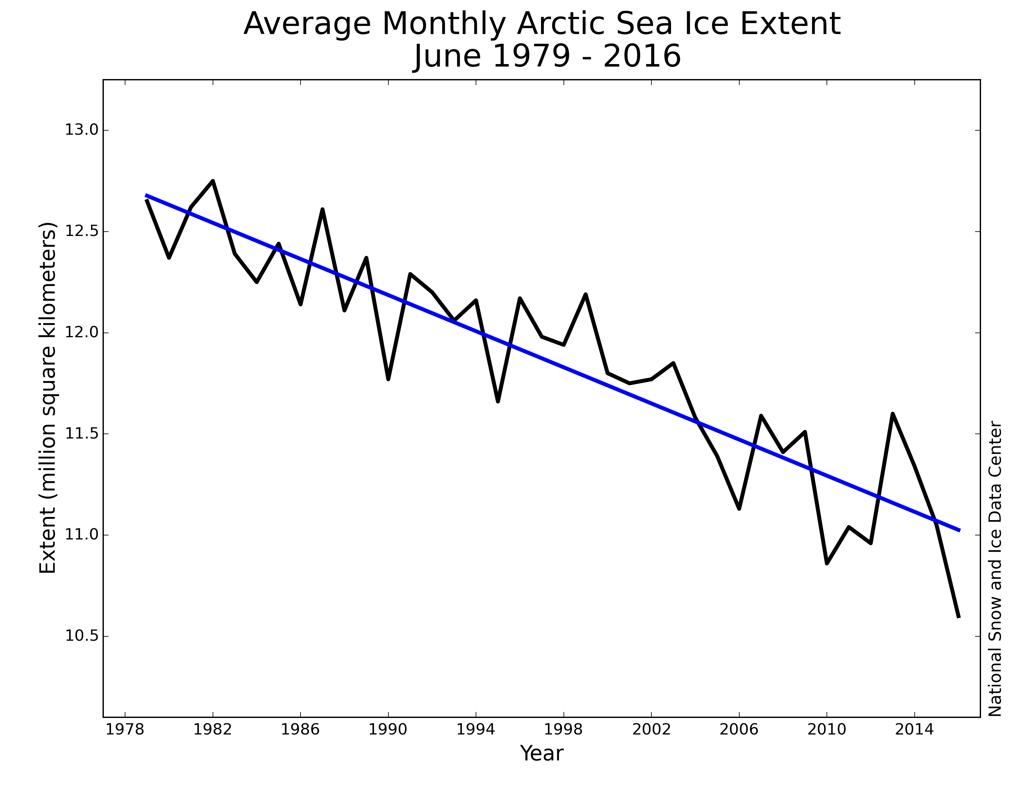 This Year’s Record Arctic Melt Is A Problem For Everybody