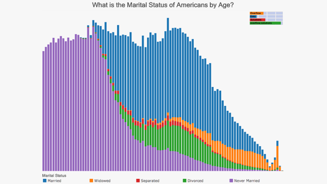 Census Data Reveals America’s Weird Marriage Habits