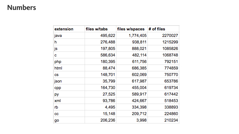 Google Coder Analyses A Billion Files To Find A Winner In Tabs Vs Spaces Debate