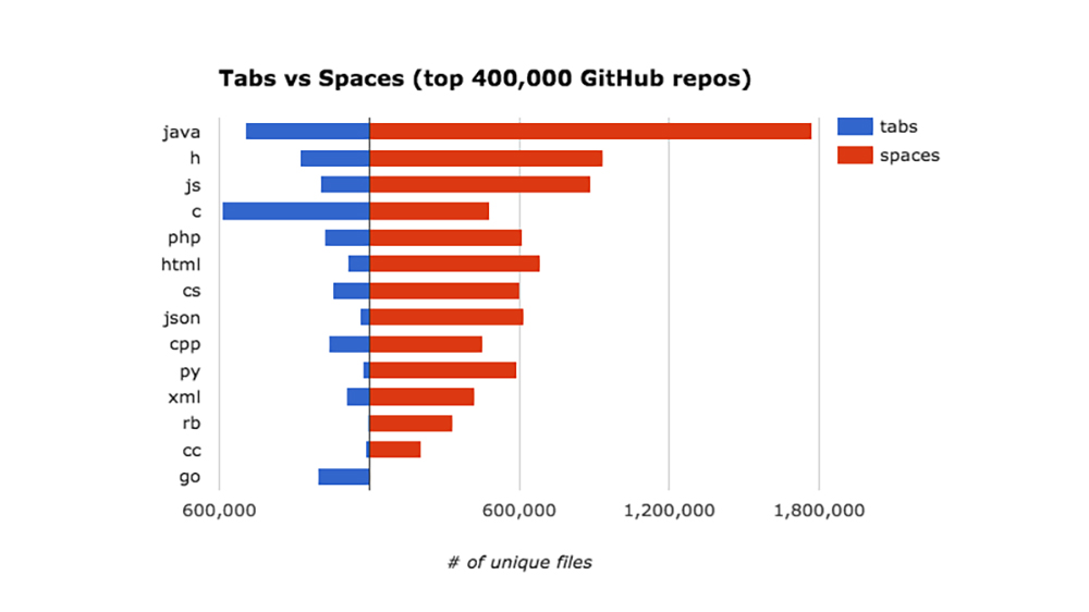 Google Coder Analyses A Billion Files To Find A Winner In Tabs Vs Spaces Debate