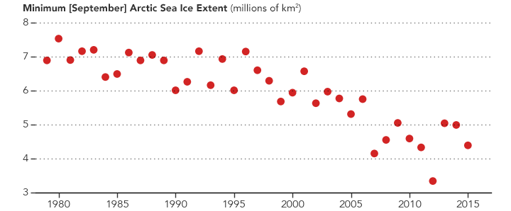 Dramatic Visualisations Show Just How Quickly The Arctic Is Melting