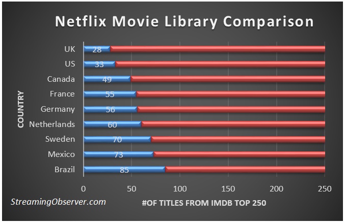 All The Good Netflix Movies Are In Canada And Brazil
