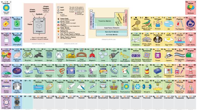 Interactive Periodic Table Reveals Exactly How We Use All Those Elements