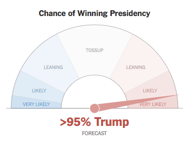 The New York Times Live Presidential Election Meter Is Messing With Me
