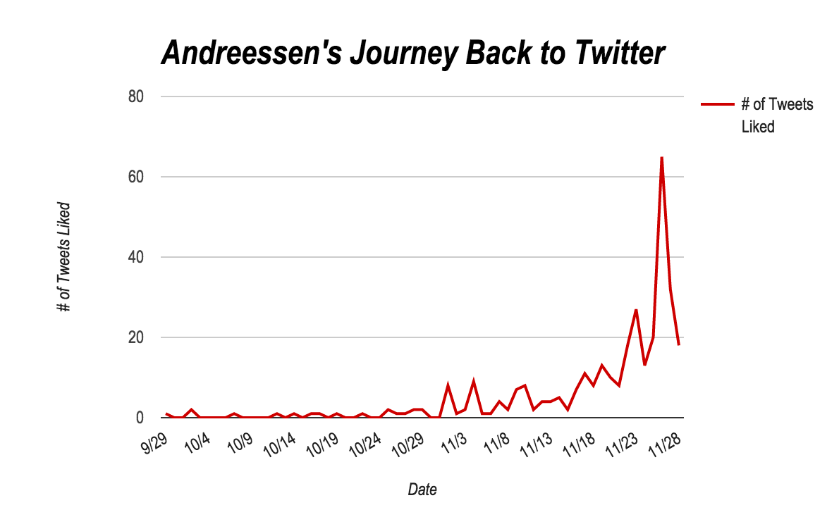 Marc Andreessen Never Left Twitter