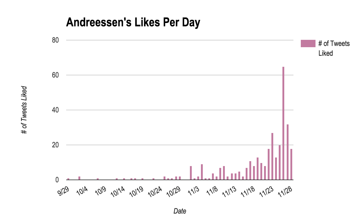 Marc Andreessen Never Left Twitter