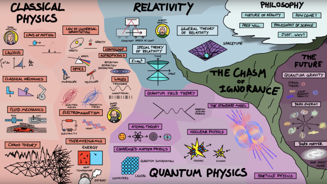 How The Enormous Field Of Physics All Fits Together