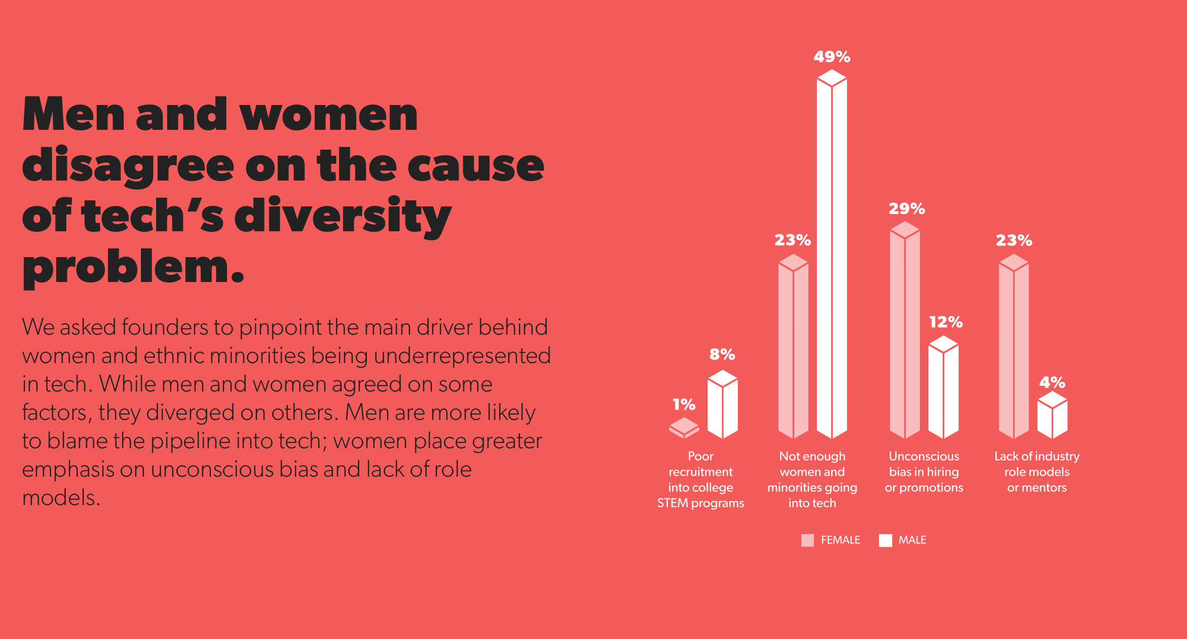 The Men Who Run Startups Blame Lack Of Diversity On Everyone Else