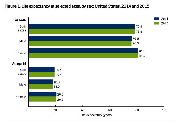Life Expectancy In The US Falls For The First Time In Decades