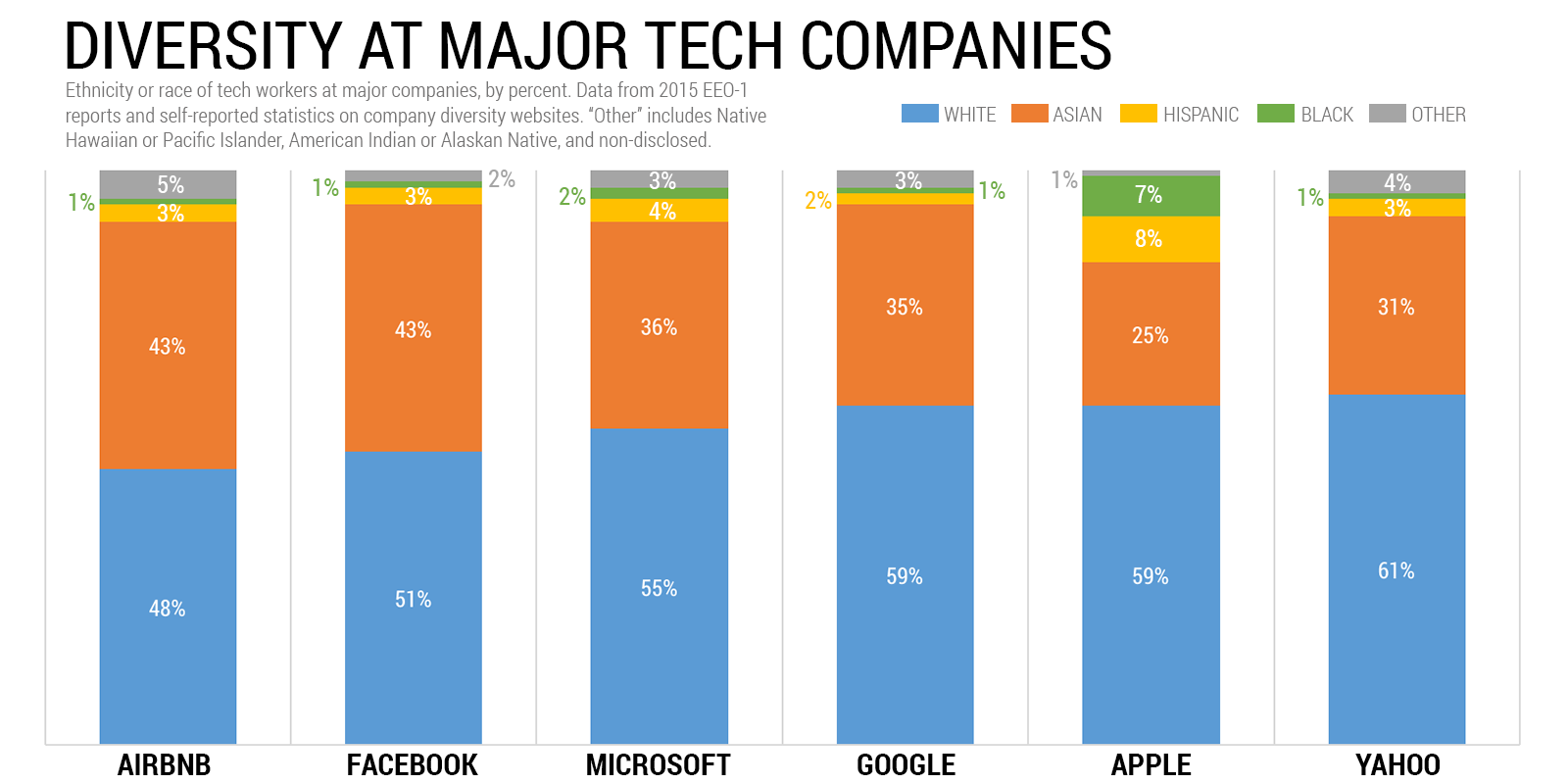 The Alarming Downsides To Tech Industry Diversity Reports